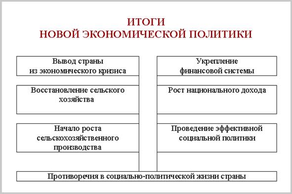 Причины перехода к нэпу таблица 60 фото - wForm.ru