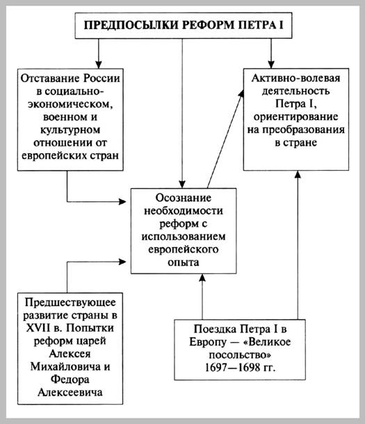 Предпосылки Петровских реформ: какие возникли при …